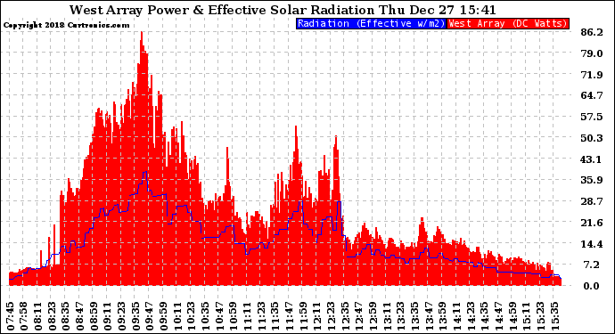 Solar PV/Inverter Performance West Array Power Output & Effective Solar Radiation