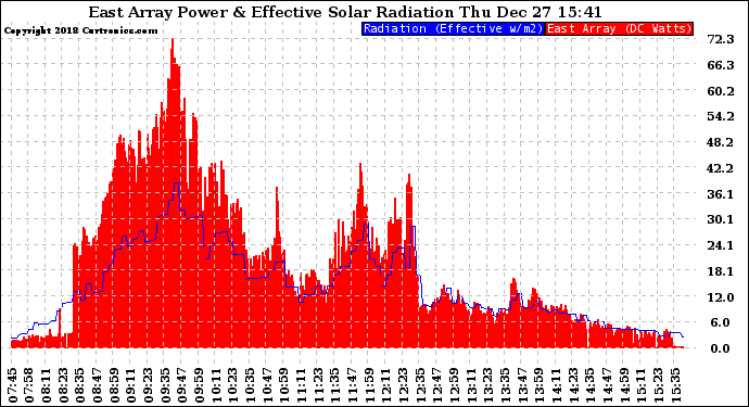 Solar PV/Inverter Performance East Array Power Output & Effective Solar Radiation