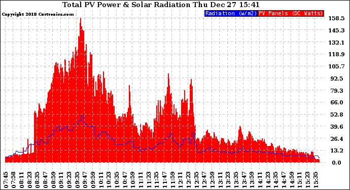 Solar PV/Inverter Performance Total PV Panel Power Output & Solar Radiation