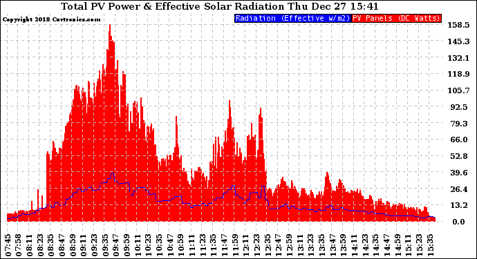 Solar PV/Inverter Performance Total PV Panel Power Output & Effective Solar Radiation