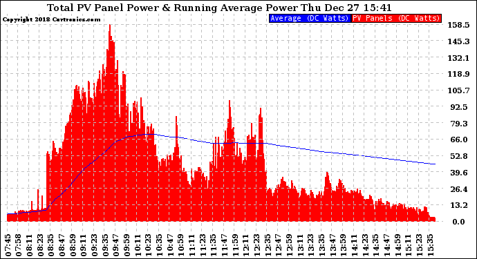 Solar PV/Inverter Performance Total PV Panel & Running Average Power Output