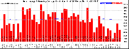 Milwaukee Solar Powered Home WeeklyProduction52RunningAvg