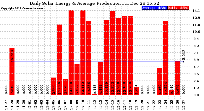 Solar PV/Inverter Performance Daily Solar Energy Production