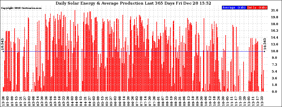 Solar PV/Inverter Performance Daily Solar Energy Production Last 365 Days