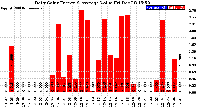 Solar PV/Inverter Performance Daily Solar Energy Production Value