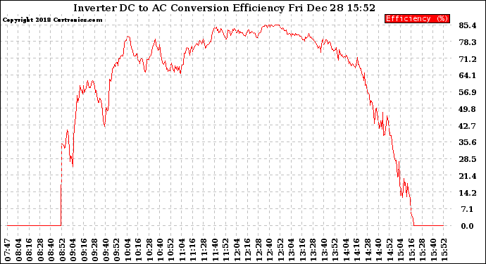 Solar PV/Inverter Performance Inverter DC to AC Conversion Efficiency