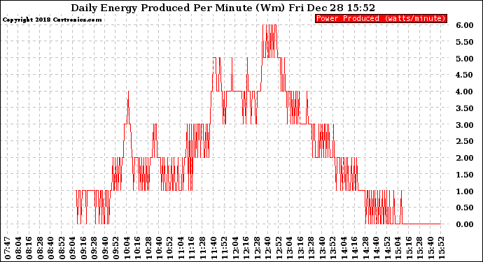 Solar PV/Inverter Performance Daily Energy Production Per Minute