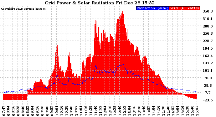 Solar PV/Inverter Performance Grid Power & Solar Radiation