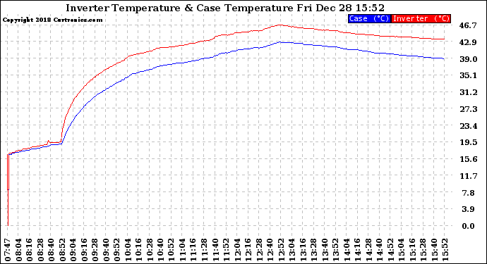 Solar PV/Inverter Performance Inverter Operating Temperature