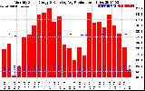 Milwaukee Solar Powered Home Monthly Production Running Average