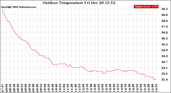 Solar PV/Inverter Performance Outdoor Temperature