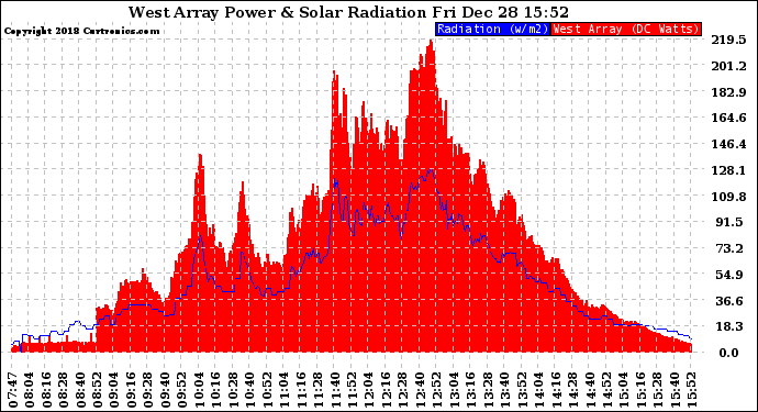 Solar PV/Inverter Performance West Array Power Output & Solar Radiation