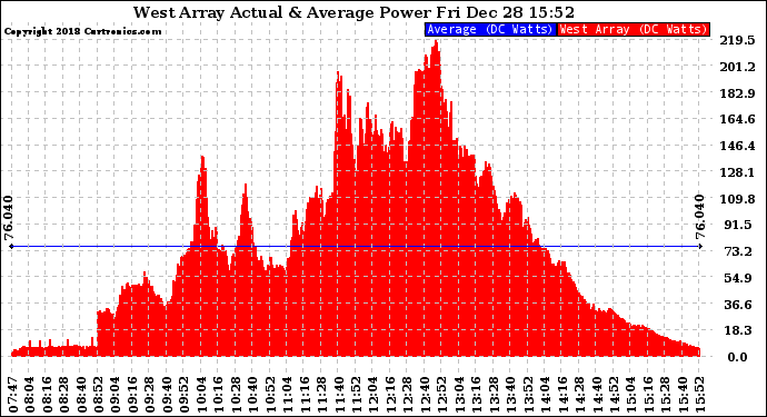 Solar PV/Inverter Performance West Array Actual & Average Power Output