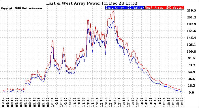 Solar PV/Inverter Performance Photovoltaic Panel Power Output