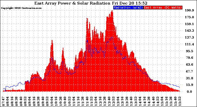 Solar PV/Inverter Performance East Array Power Output & Solar Radiation