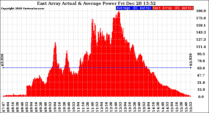 Solar PV/Inverter Performance East Array Actual & Average Power Output