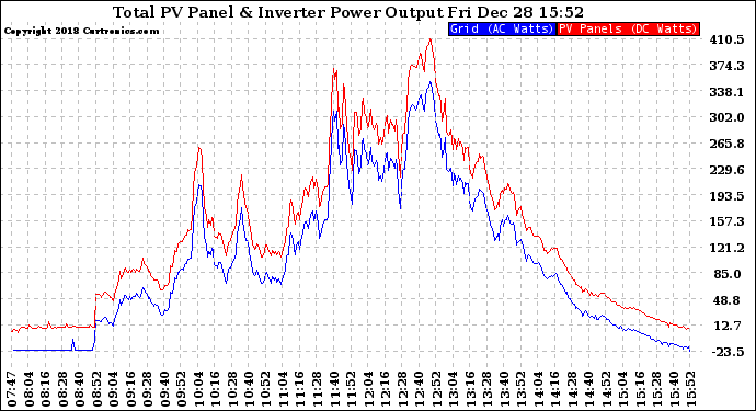 Solar PV/Inverter Performance PV Panel Power Output & Inverter Power Output