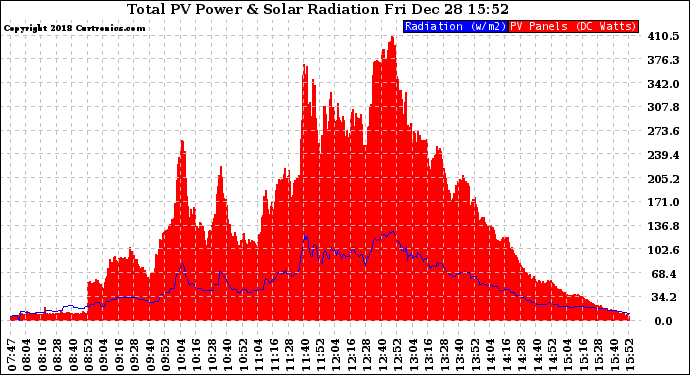 Solar PV/Inverter Performance Total PV Panel Power Output & Solar Radiation