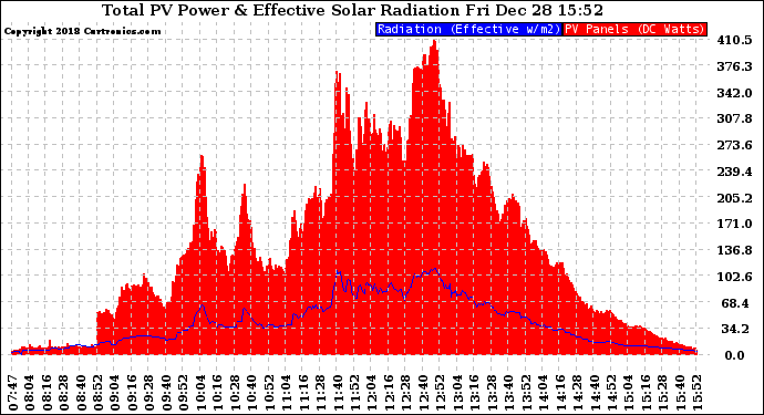 Solar PV/Inverter Performance Total PV Panel Power Output & Effective Solar Radiation