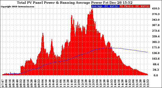 Solar PV/Inverter Performance Total PV Panel & Running Average Power Output