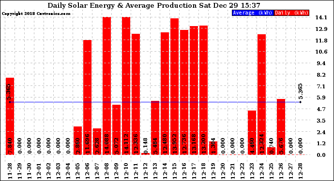 Solar PV/Inverter Performance Daily Solar Energy Production