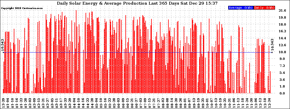 Solar PV/Inverter Performance Daily Solar Energy Production Last 365 Days