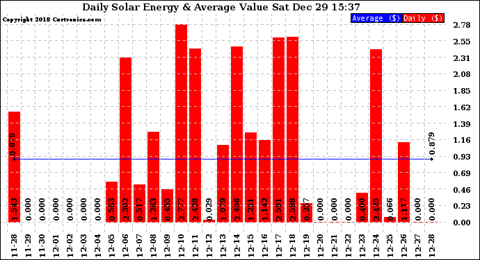 Solar PV/Inverter Performance Daily Solar Energy Production Value