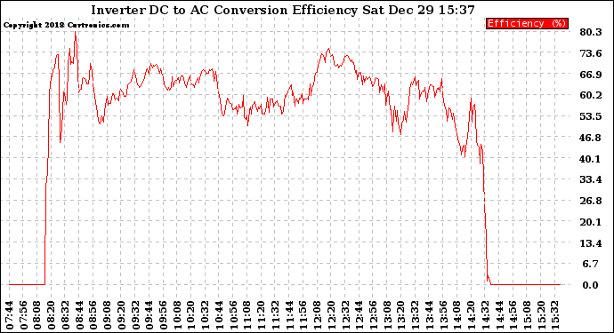 Solar PV/Inverter Performance Inverter DC to AC Conversion Efficiency