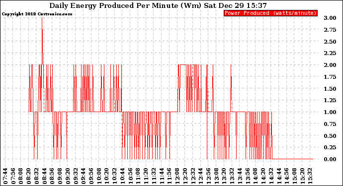 Solar PV/Inverter Performance Daily Energy Production Per Minute