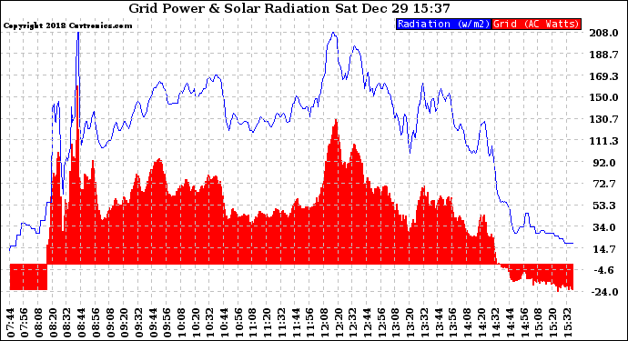 Solar PV/Inverter Performance Grid Power & Solar Radiation