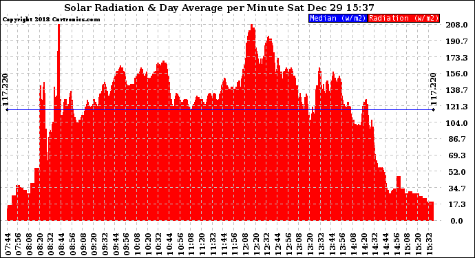 Solar PV/Inverter Performance Solar Radiation & Day Average per Minute