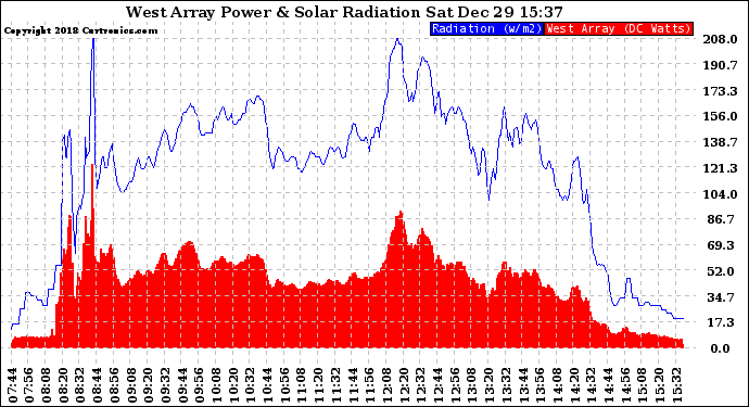 Solar PV/Inverter Performance West Array Power Output & Solar Radiation