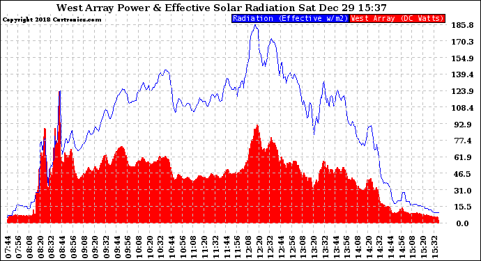 Solar PV/Inverter Performance West Array Power Output & Effective Solar Radiation