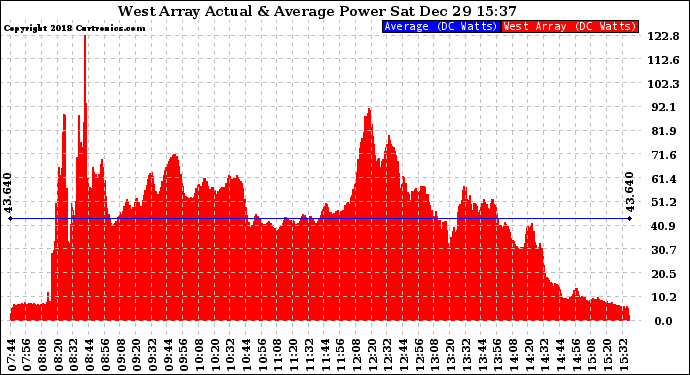 Solar PV/Inverter Performance West Array Actual & Average Power Output