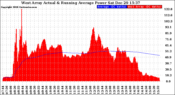 Solar PV/Inverter Performance West Array Actual & Running Average Power Output