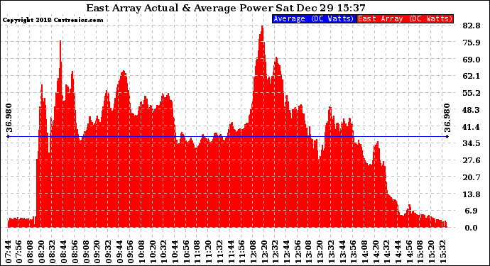 Solar PV/Inverter Performance East Array Actual & Average Power Output