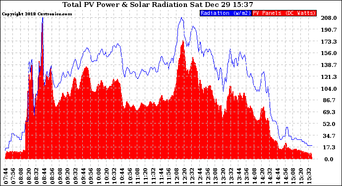 Solar PV/Inverter Performance Total PV Panel Power Output & Solar Radiation