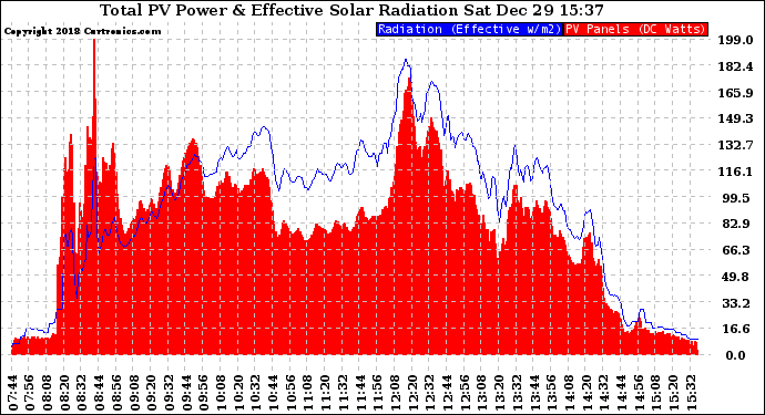 Solar PV/Inverter Performance Total PV Panel Power Output & Effective Solar Radiation