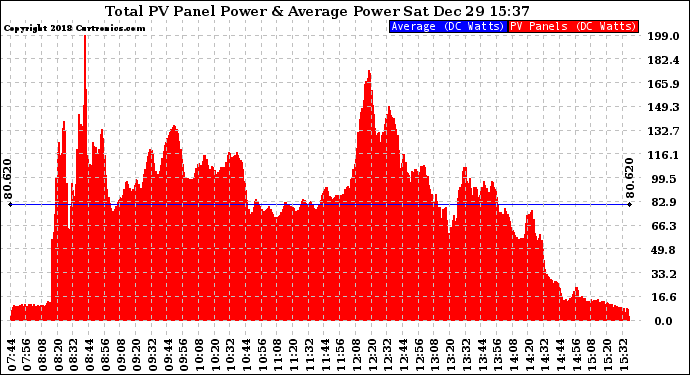 Solar PV/Inverter Performance Total PV Panel Power Output