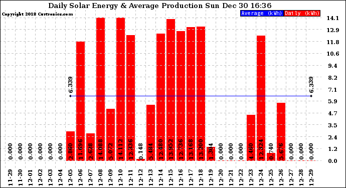 Solar PV/Inverter Performance Daily Solar Energy Production