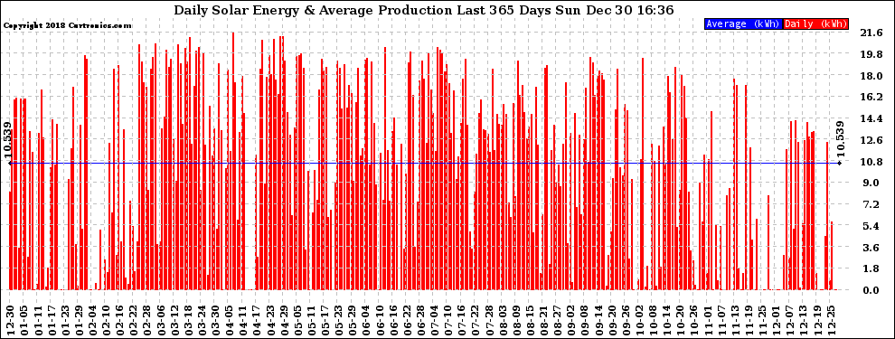 Solar PV/Inverter Performance Daily Solar Energy Production Last 365 Days