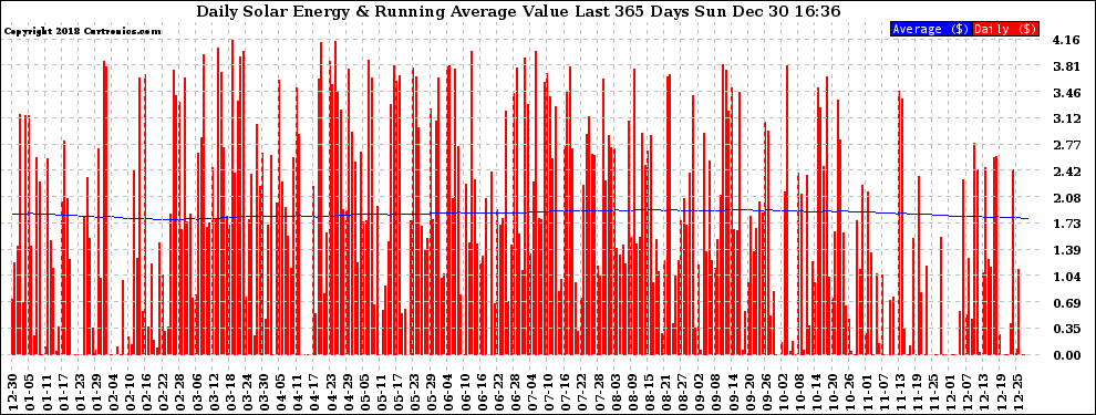 Solar PV/Inverter Performance Daily Solar Energy Production Value Running Average Last 365 Days