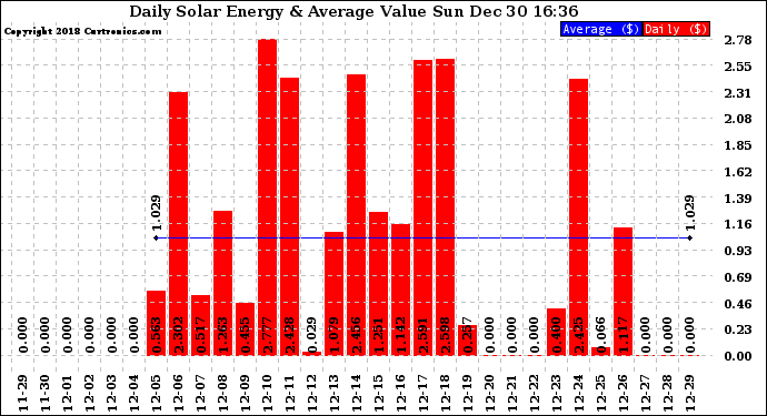 Solar PV/Inverter Performance Daily Solar Energy Production Value