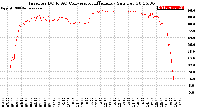 Solar PV/Inverter Performance Inverter DC to AC Conversion Efficiency