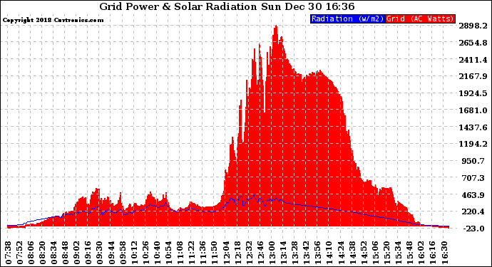 Solar PV/Inverter Performance Grid Power & Solar Radiation