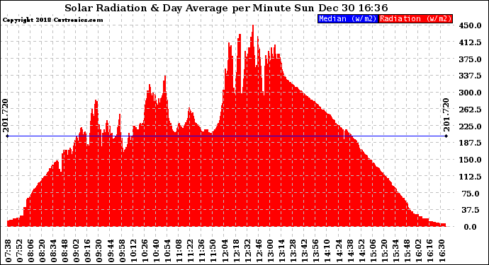 Solar PV/Inverter Performance Solar Radiation & Day Average per Minute