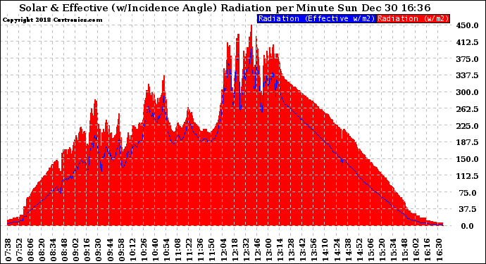 Solar PV/Inverter Performance Solar Radiation & Effective Solar Radiation per Minute