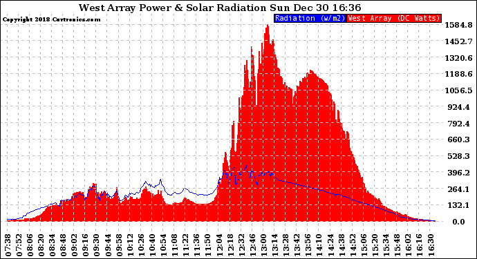 Solar PV/Inverter Performance West Array Power Output & Solar Radiation