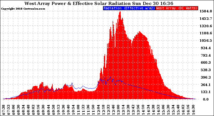 Solar PV/Inverter Performance West Array Power Output & Effective Solar Radiation