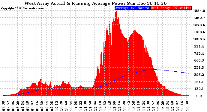 Solar PV/Inverter Performance West Array Actual & Running Average Power Output